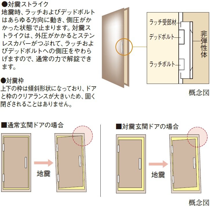 玄関ドアには対震枠を採用