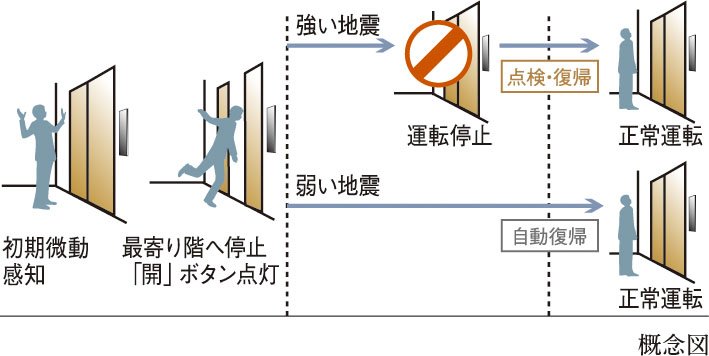 地震時のエレベーター管制運転