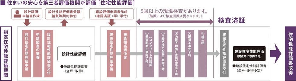 国土交通大臣から指定された、登録住宅性能評価機関による住宅性能評価書を取得予定