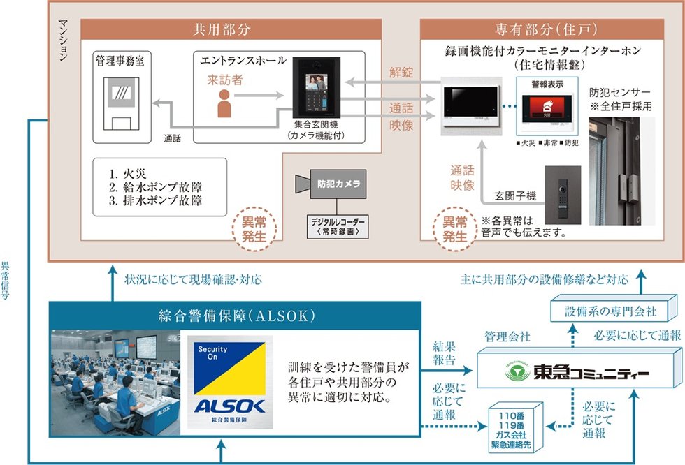 24時間遠隔監視システム