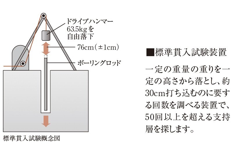 綿密な地盤調査を実施