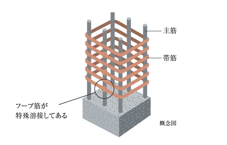 溶接閉鎖型フープ筋