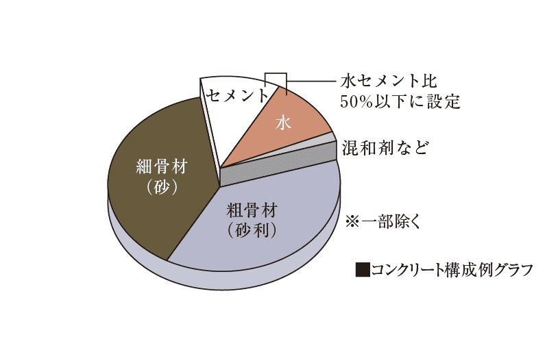 コンクリートの水セメント比