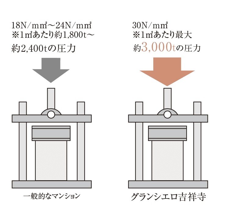 コンクリート強度（設計基準強度）