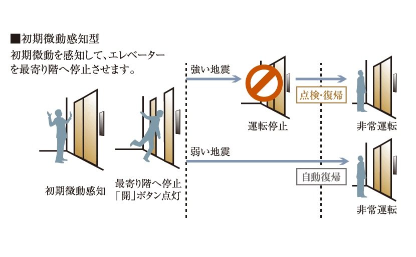 地震時のエレベーター管制運転