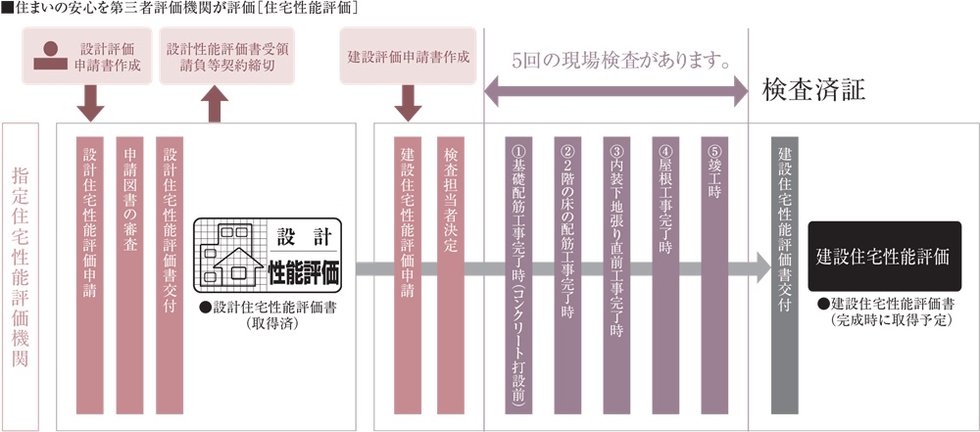 住宅性能評価書を取得予定