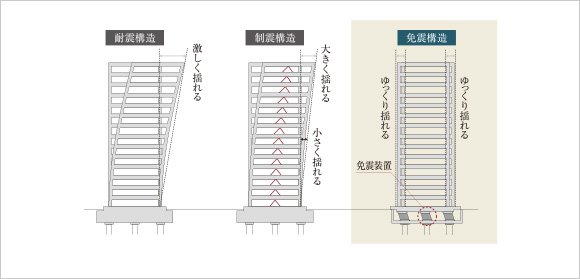 免震構造
