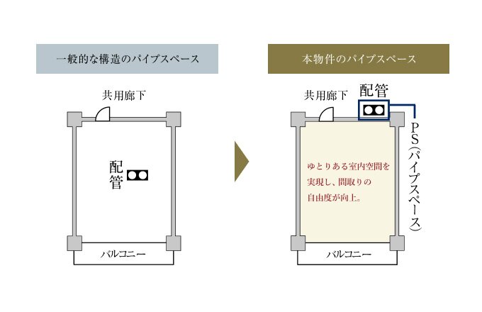 PS（パイプスペース）を専有部外に設置