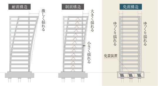 免震構造