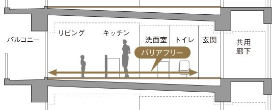 住戸内の安全を高めるフルフラット設計