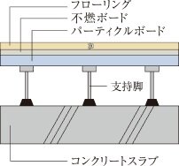 二重床（全戸共通）