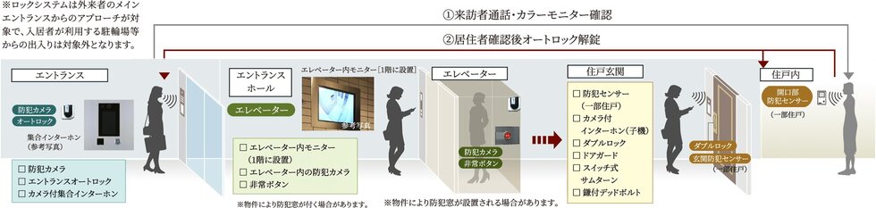 日々の安心を見守る先進のセキュリティ