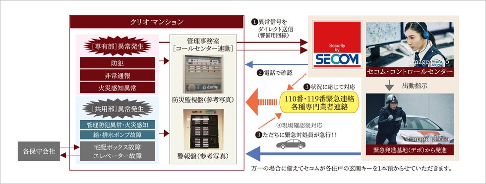 セコムと提携の24時間セキュリティ・防災［異常］対応ネットワークシステム