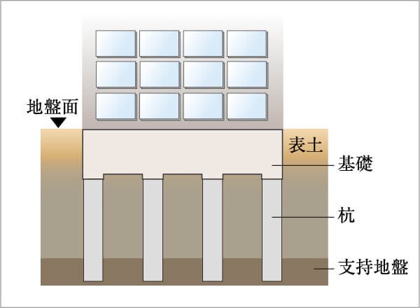 建物を安心、安全に支える
強固な基礎構造