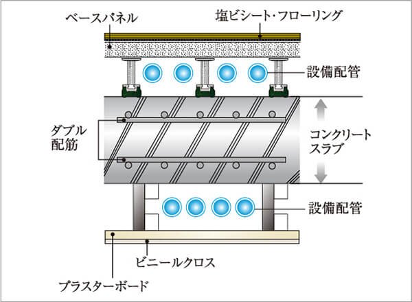メンテナンスに配慮した
水まわりの二重床・二重天井