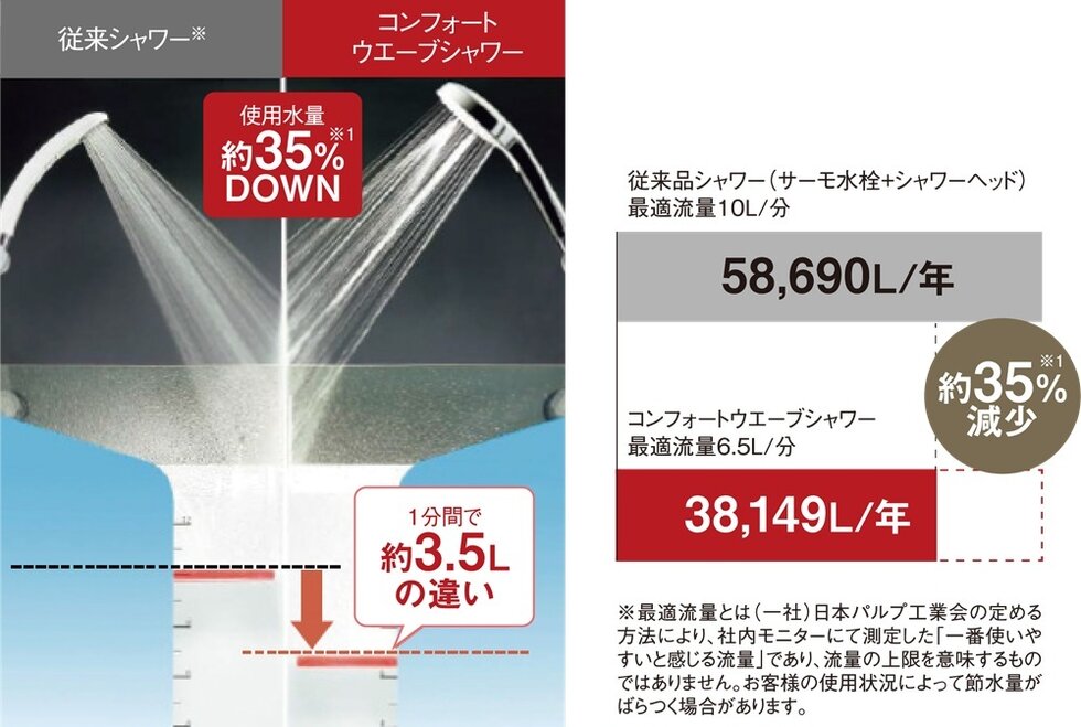 コンフォートウエーブシャワー