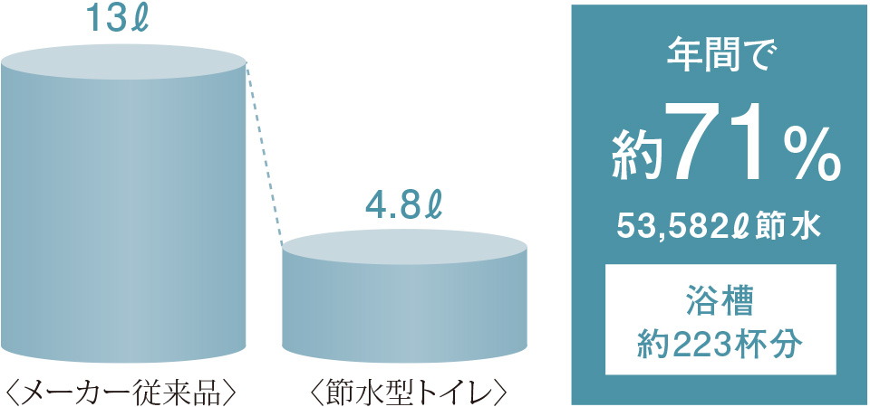 充実機能を装備した節水型トイレ