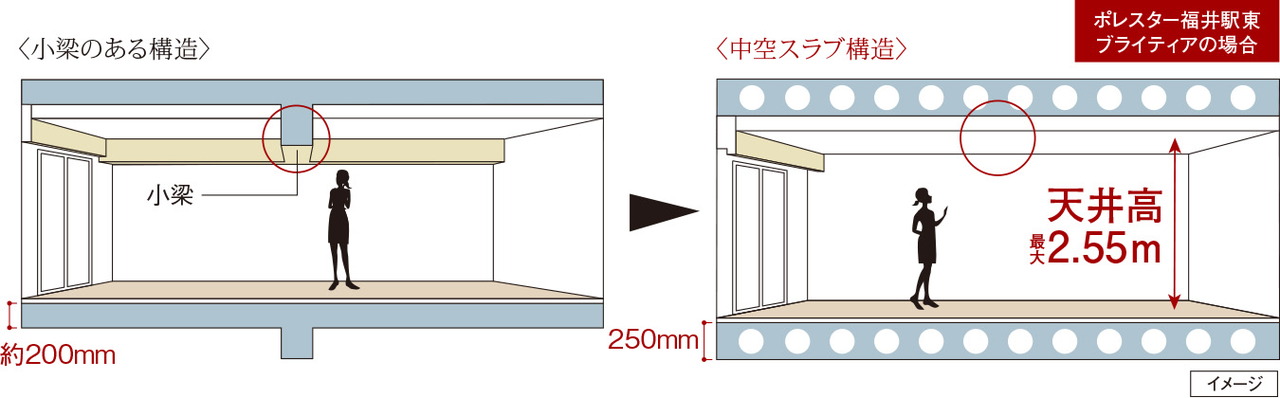 空間がすっきり、中空スラブ構造
