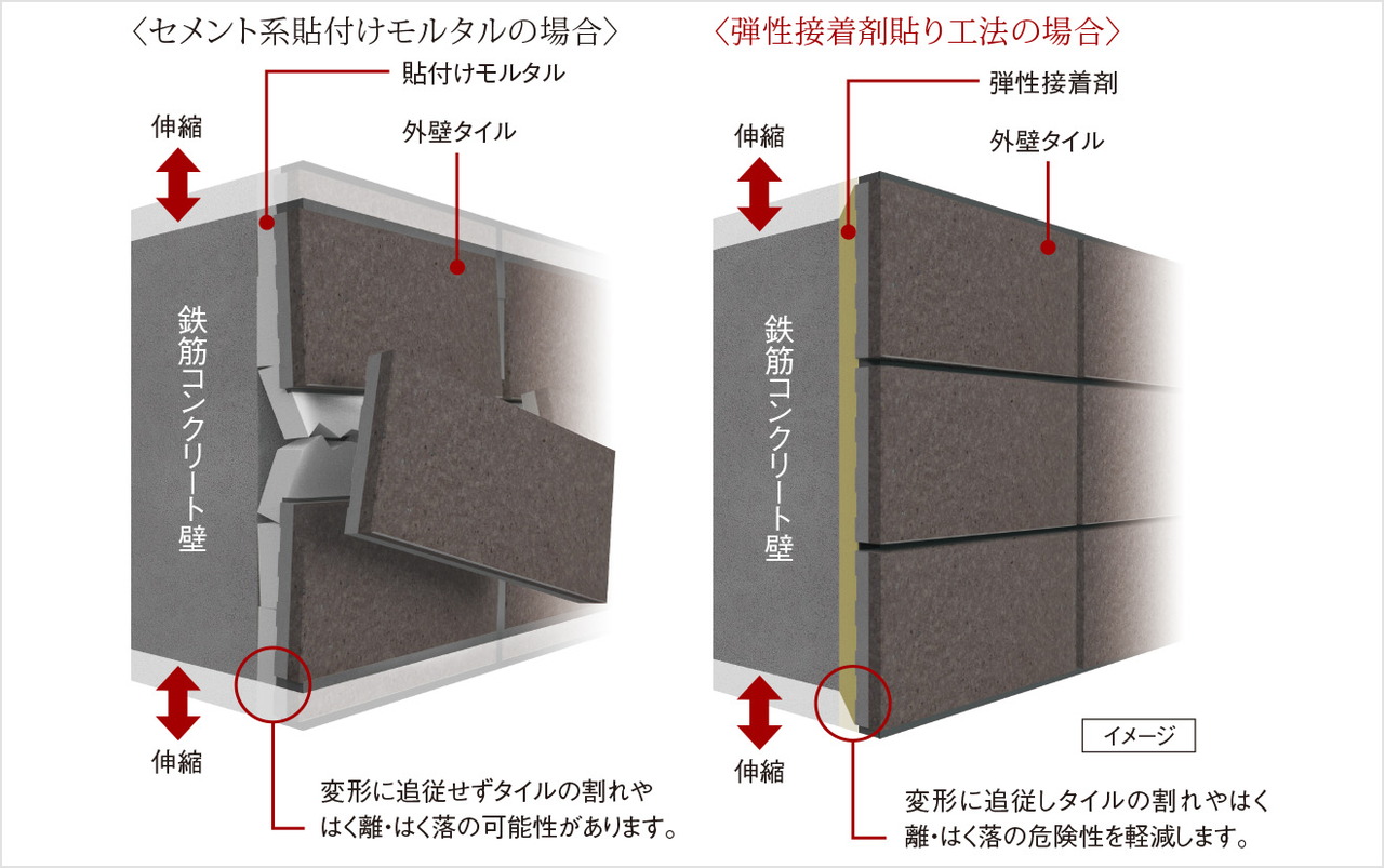 外壁タイルを剥がれにくくする
「弾性接着剤貼り工法」