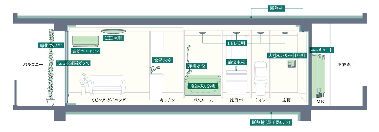 ZEH-M Oriented実現のため、高効率な設備システムを導入しています。