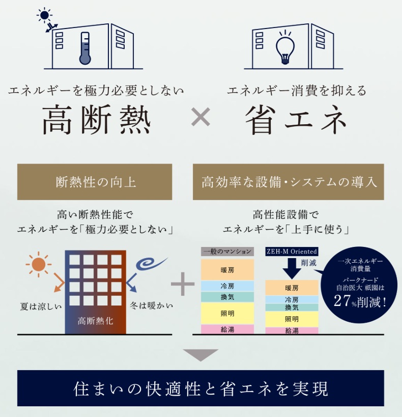 「パークナード自治医大祇園」は、「ZEH-M Oriented」の基準を満たす新時代のマンション。