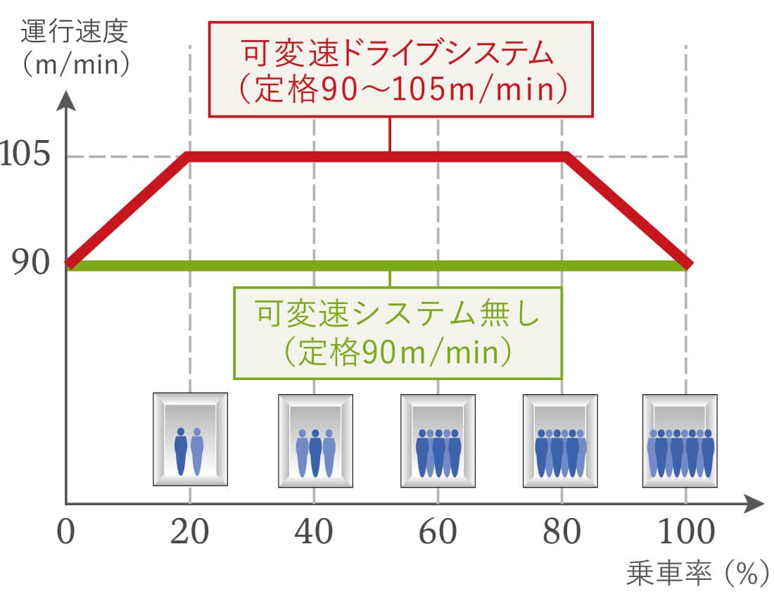 可変速ドライブシステム
