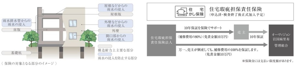 住宅瑕疵担保責任保険