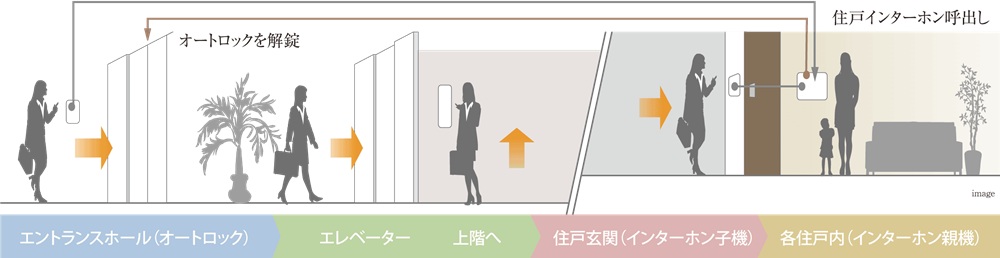 警備会社と連携した24時間セキュリティ