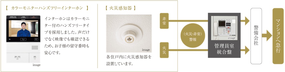 住戸内での防犯・防災対策