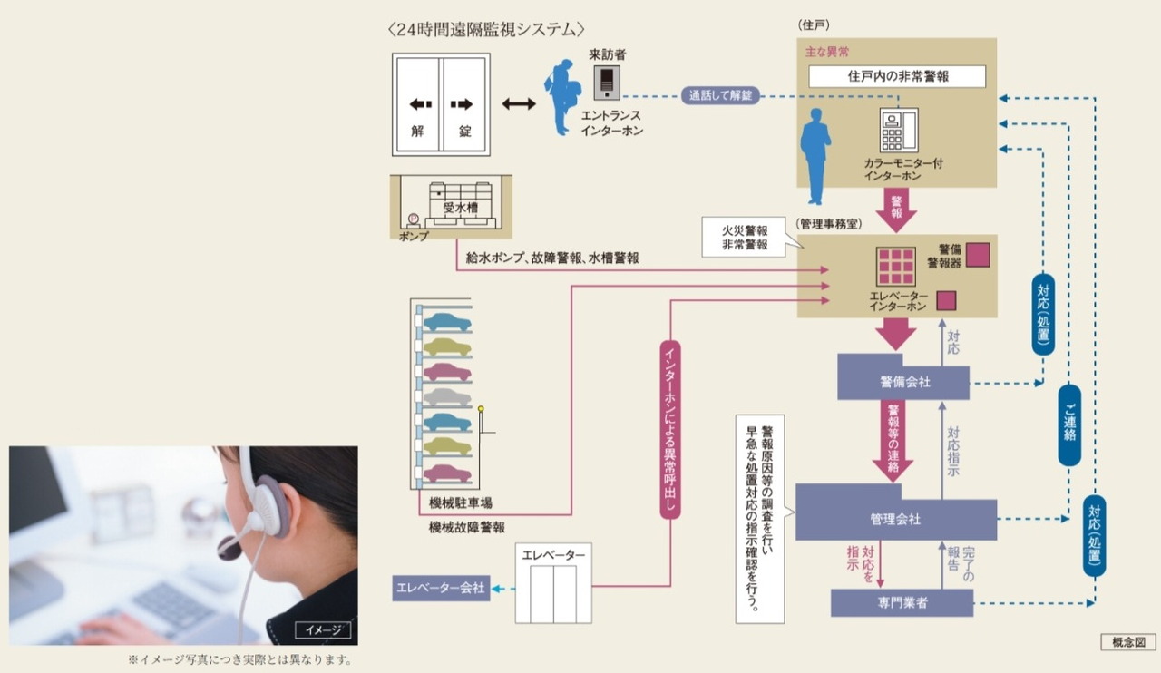 24時間遠隔監視システム