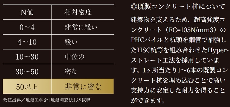 強固な支持層に埋め込む杭基礎