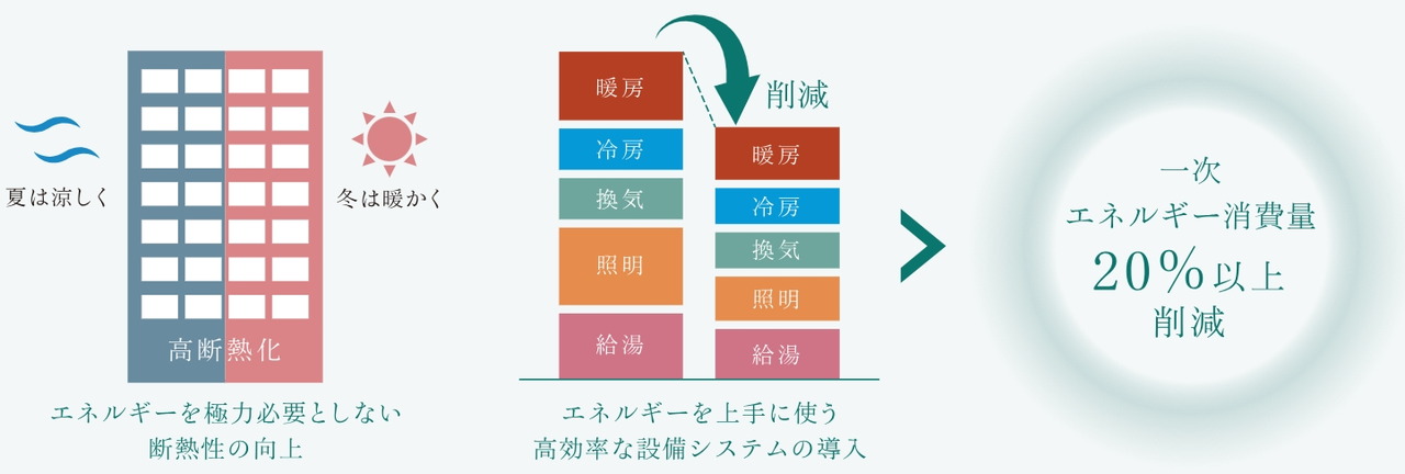 ZEH-M Orientedとは