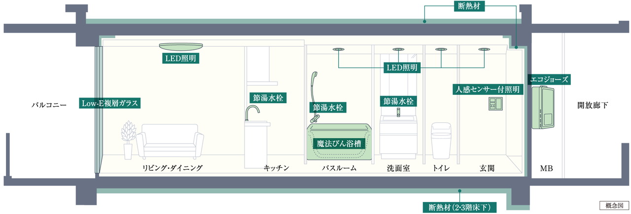 ZEH-M Oriented実現のため、高効率な設備システムを導入しています。