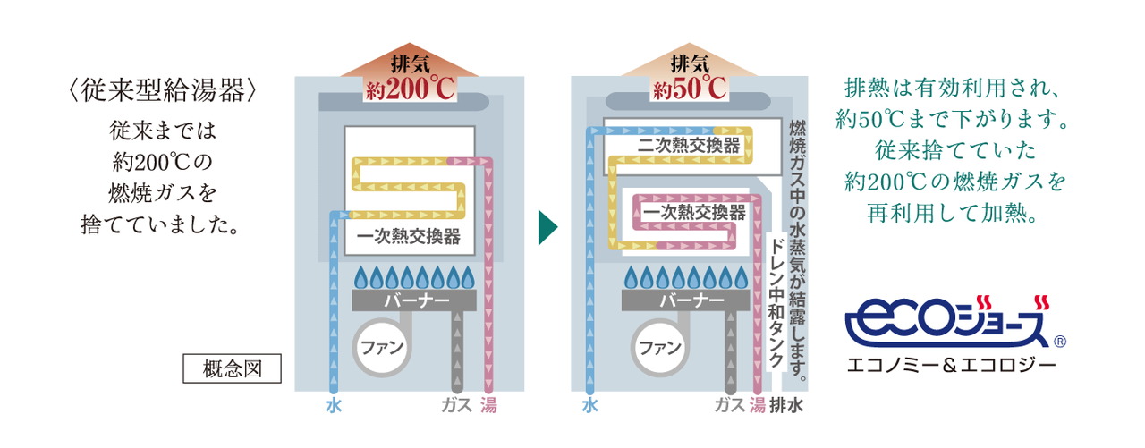 エコジョーズ