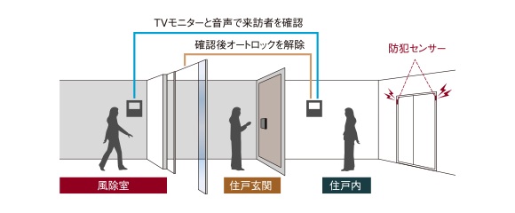 オートロックシステム