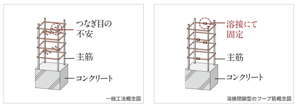 溶接閉鎖型帯筋