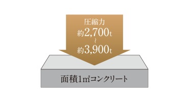 コンクリート強度（設計基準強度）