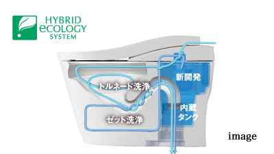 ハイブリッドエコロジーシステムで、しっかりパワフルに洗浄