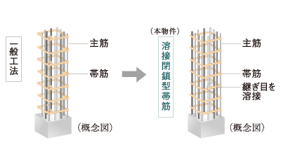 柱を粘り強くし耐震性を高める溶接閉鎖型帯筋