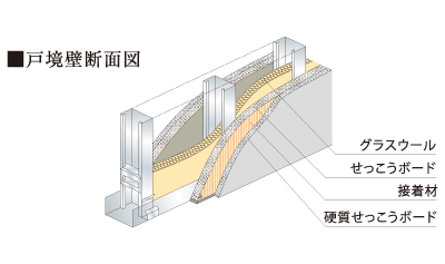 遮音性に配慮した戸境壁