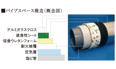 遮音性に配慮した構造