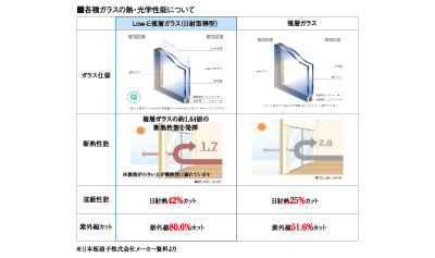 断熱性を向上するLow-E複層ガラスを採用