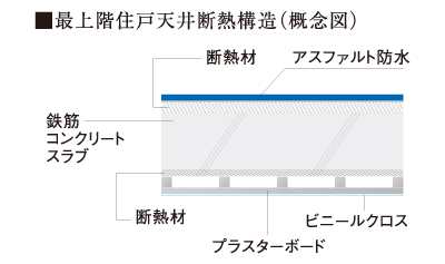 最上階屋根の断熱構造