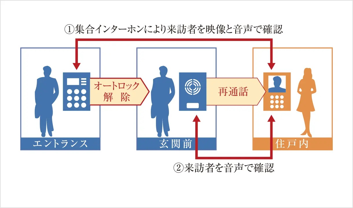 オートロックシステム