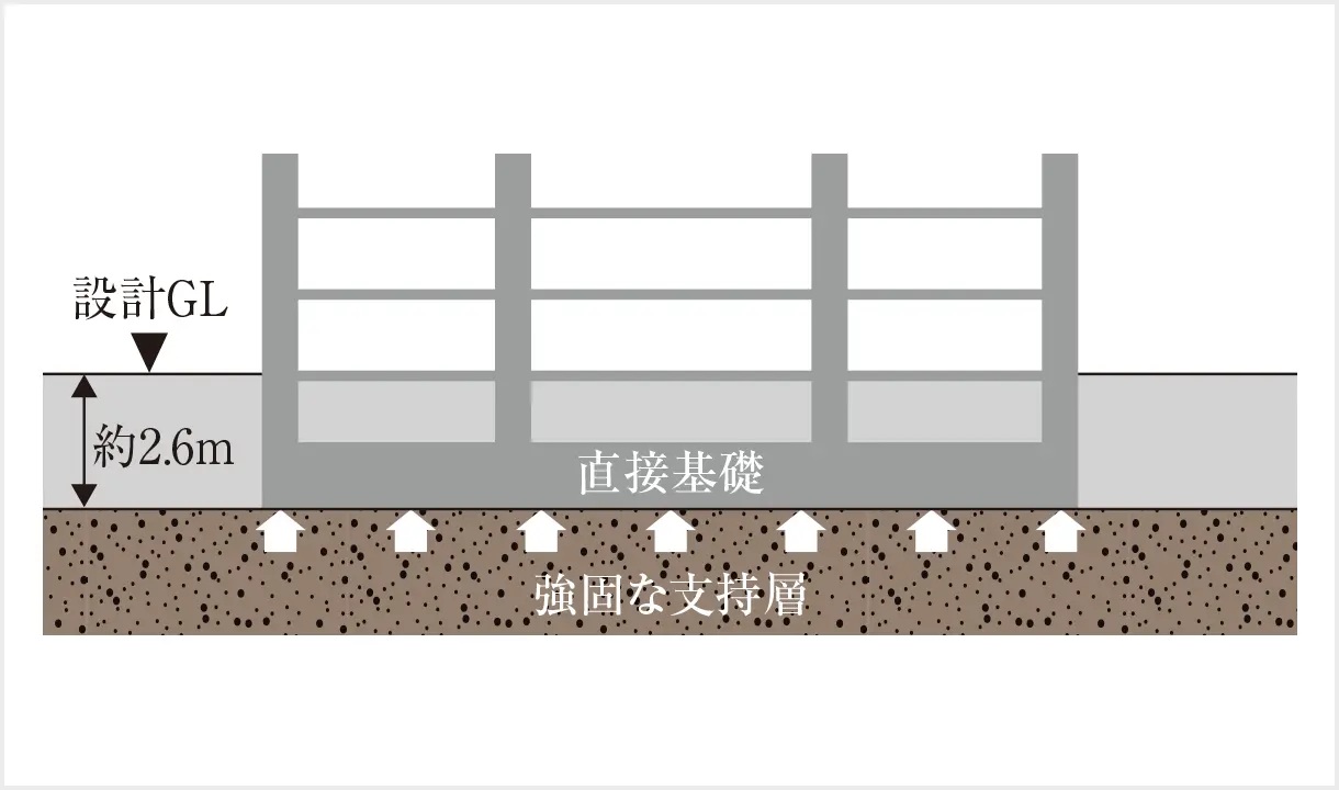 良好な地盤だから採用できる「直接基礎工法」