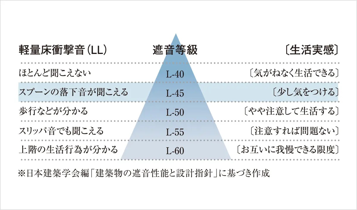 遮音に優れた床材を使用