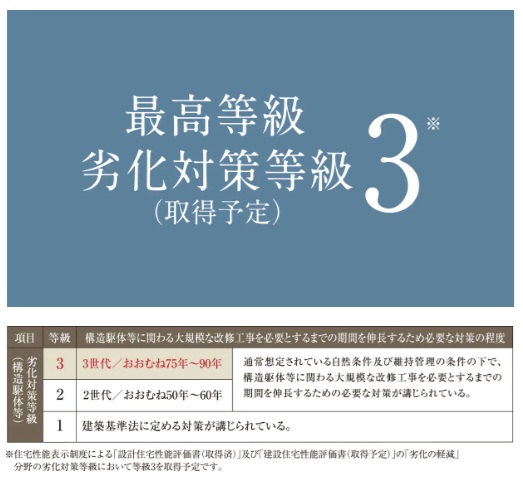 劣化対策等級の最高ランクを取得（予定）