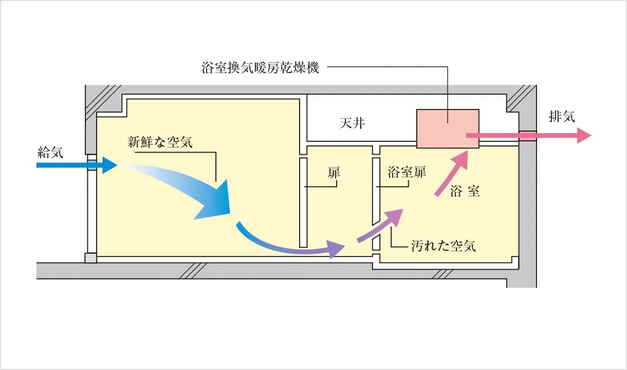 24時間換気システム