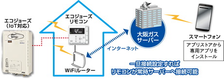 エコジョーズ給湯器遠隔見守り