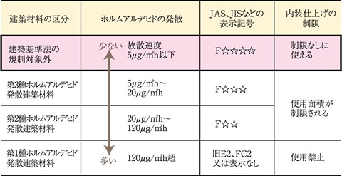 シックハウス対策